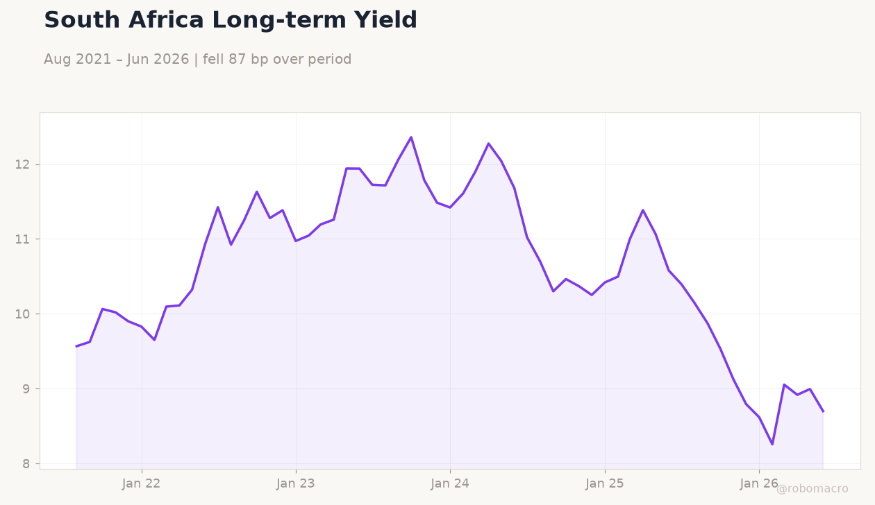 South Africa Long-term Yield