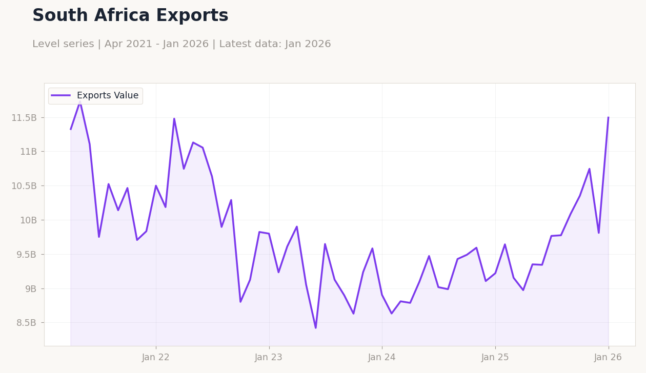 South Africa Exports