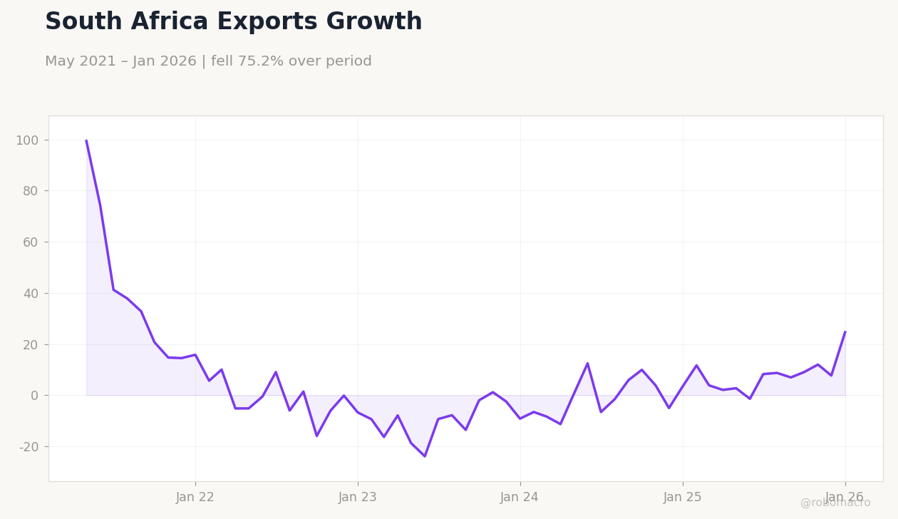 South Africa Exports Growth