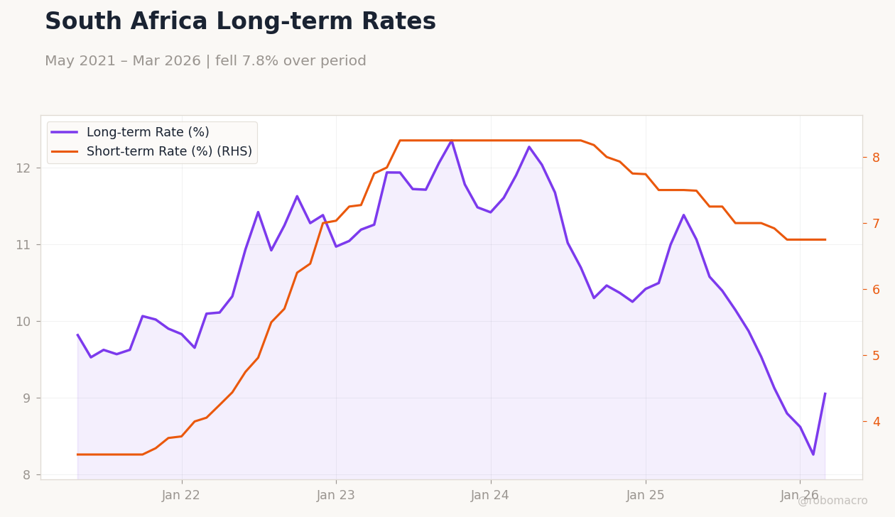 South Africa Long-term Rates