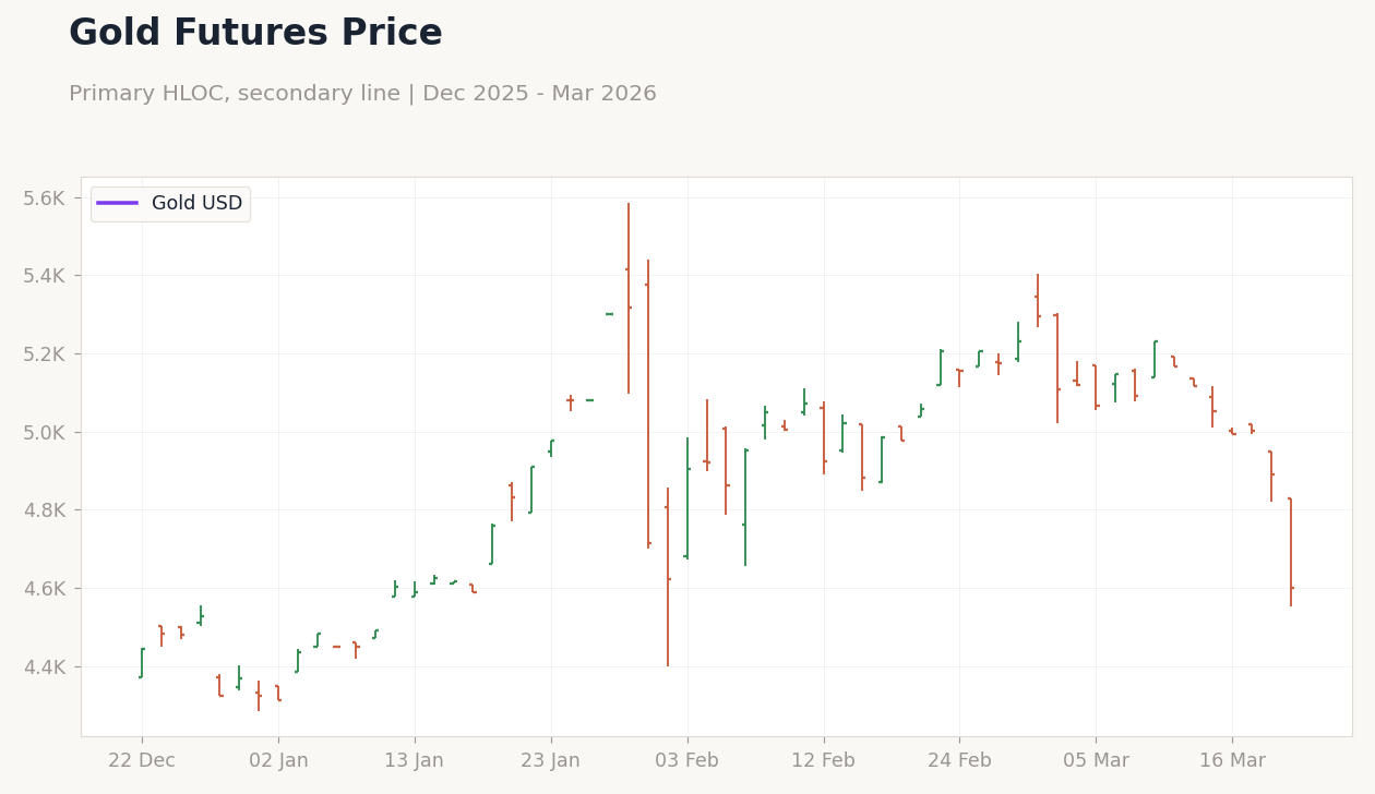Gold Futures Price