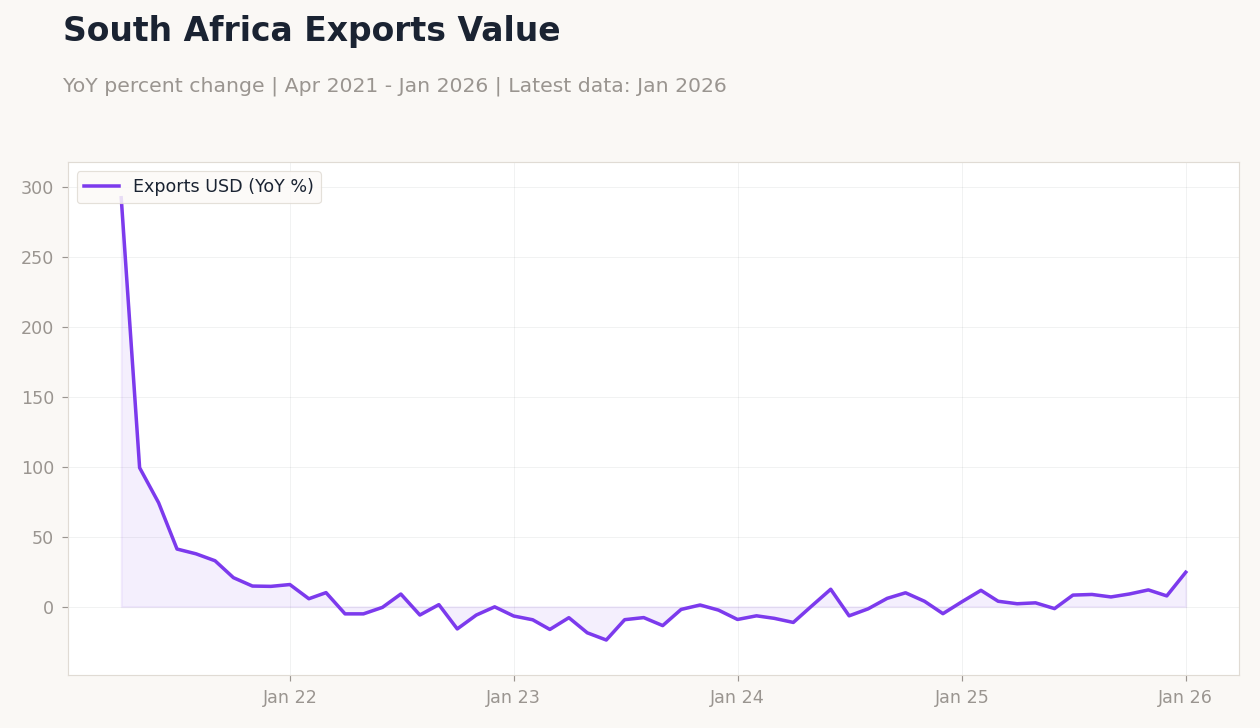 South Africa Exports Value