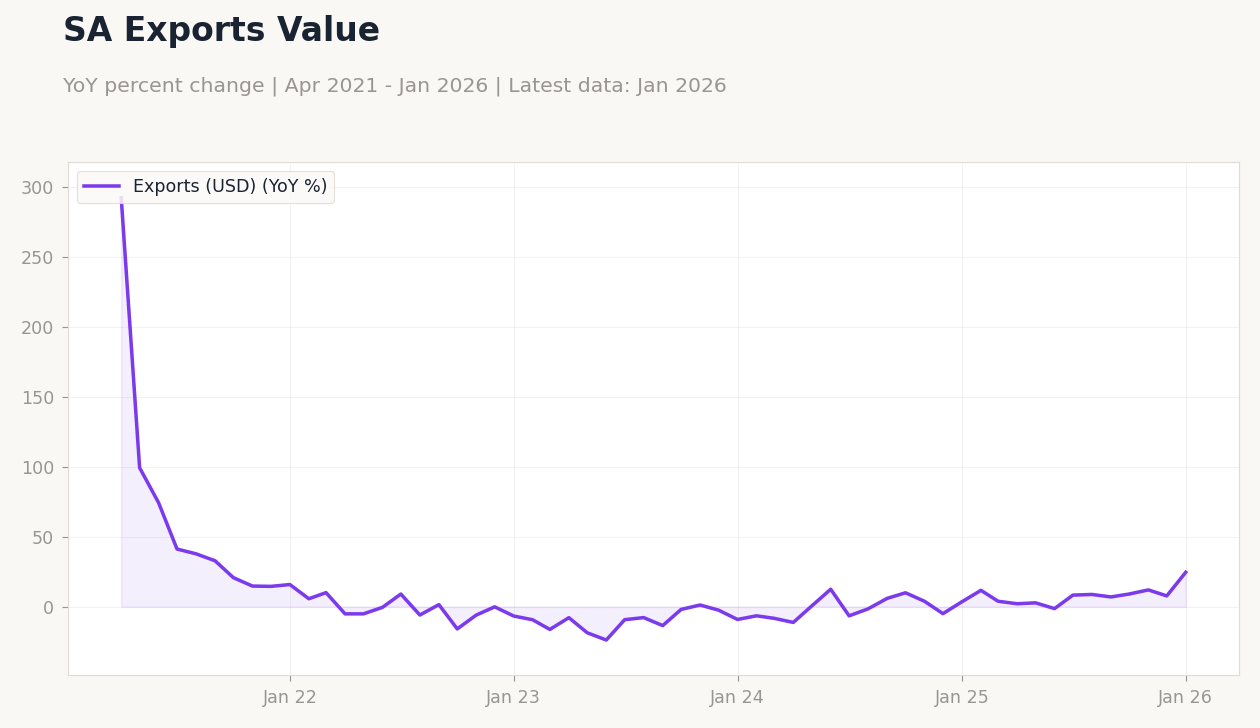 SA Exports Value