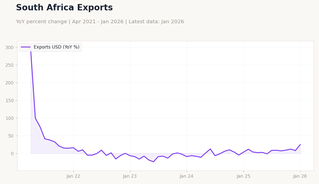 South Africa Exports