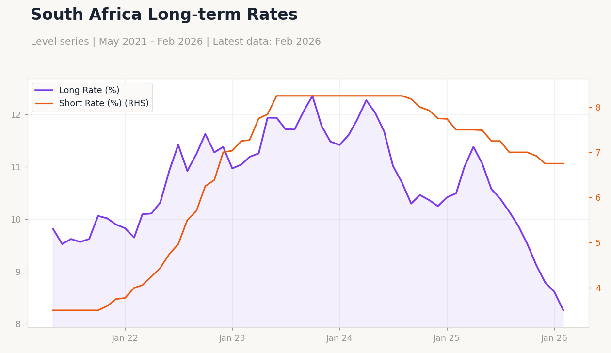 South Africa Long-term Rates