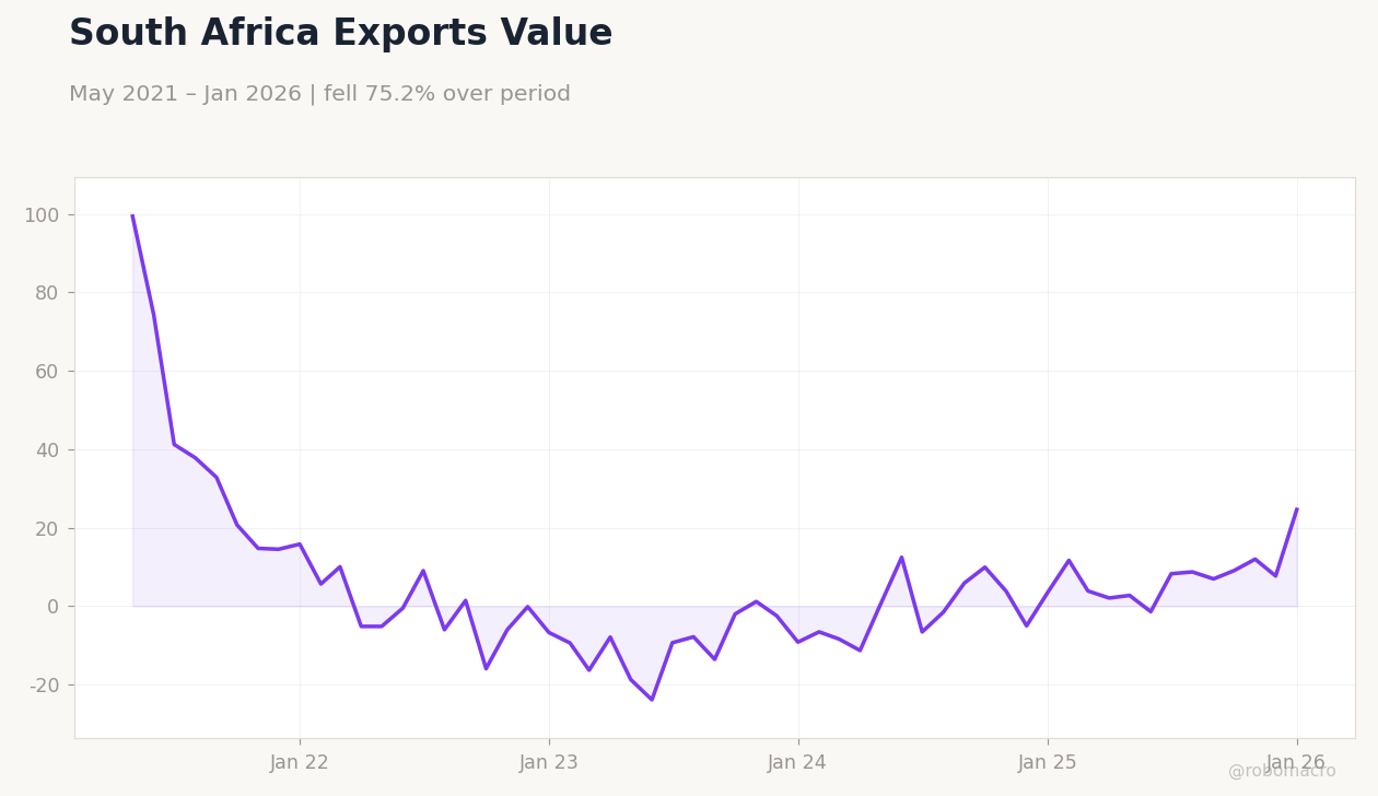 South Africa Exports Value
