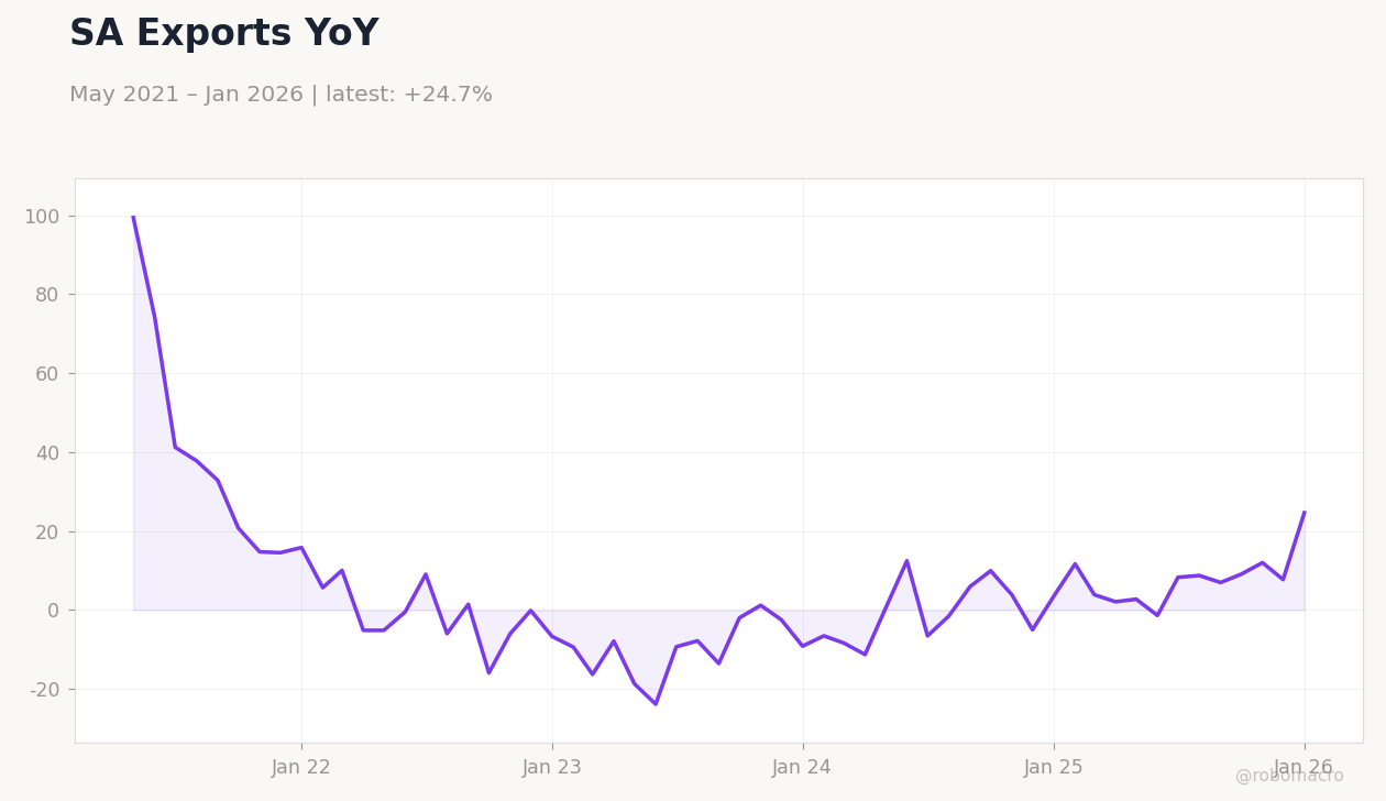 SA Exports YoY
