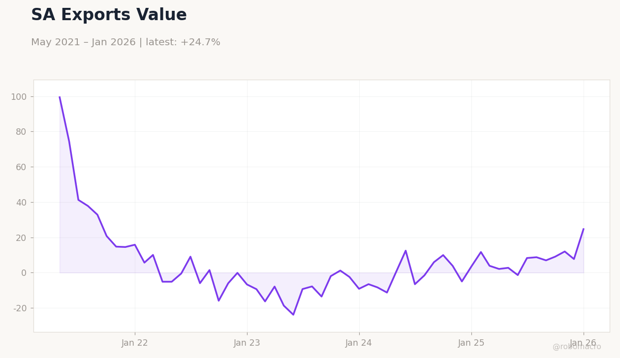 SA Exports Value