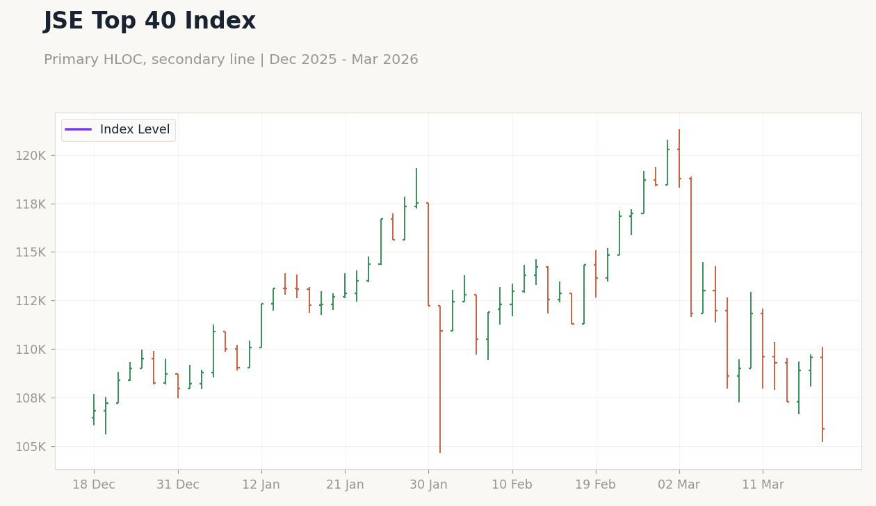 JSE Top 40 Index
