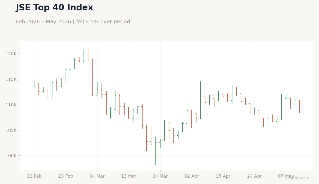 JSE Top 40 Index