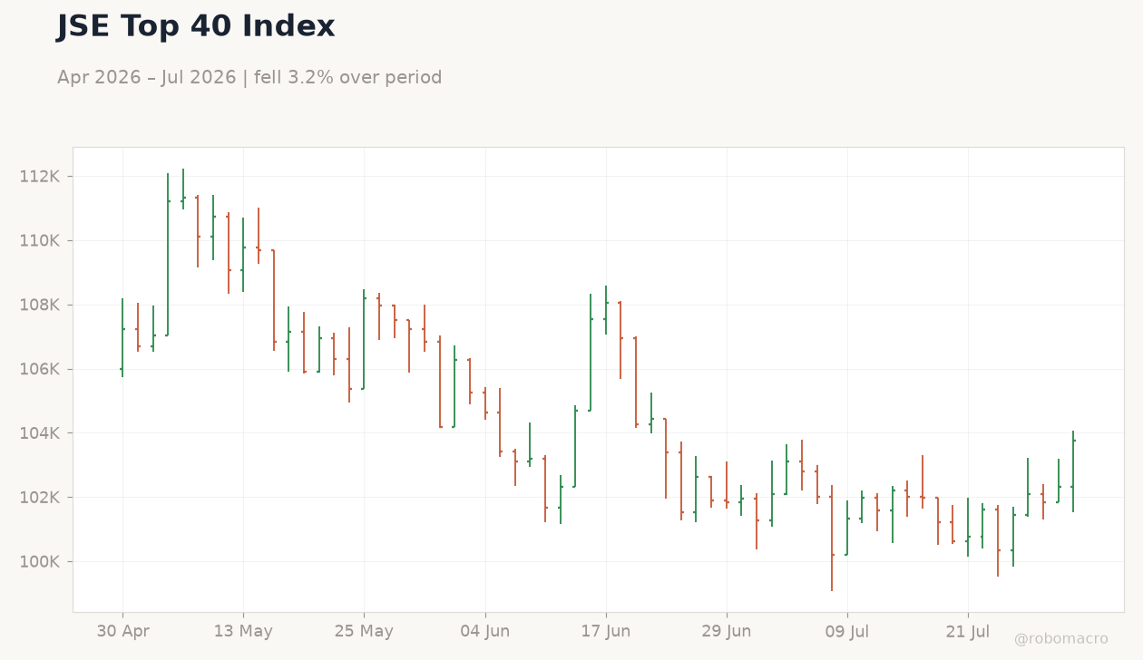 JSE Top 40 Index