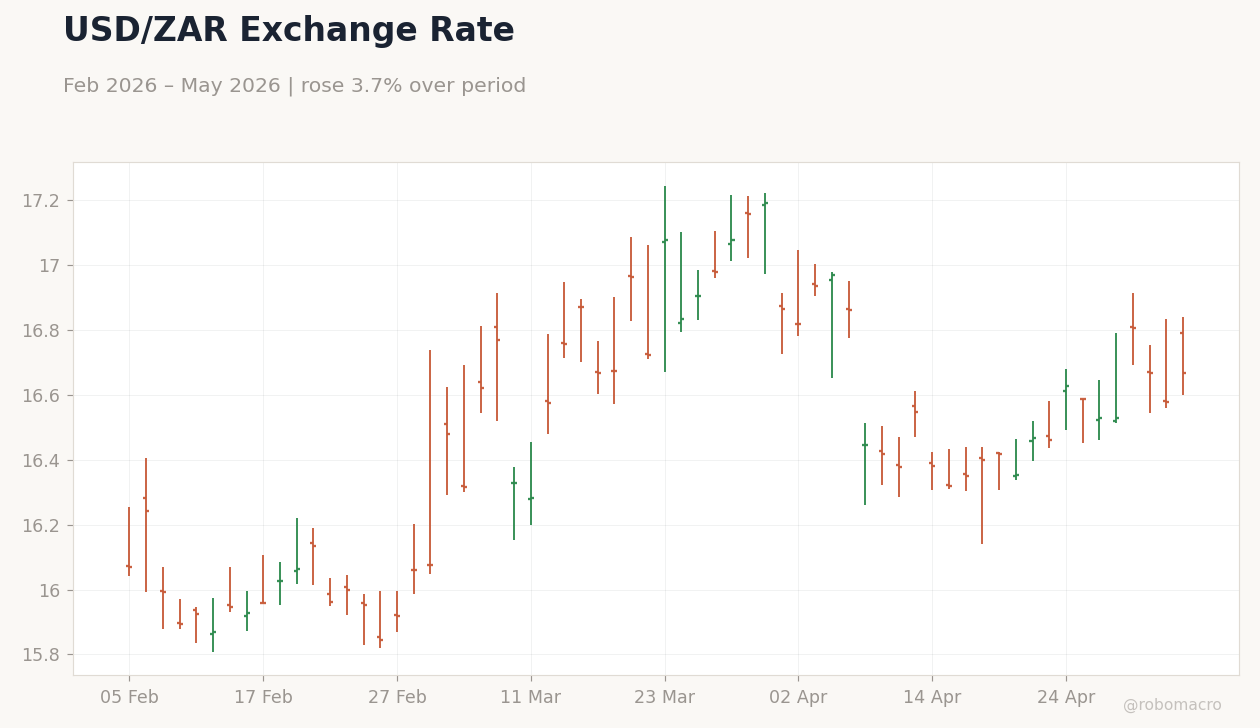 USD/ZAR Exchange Rate