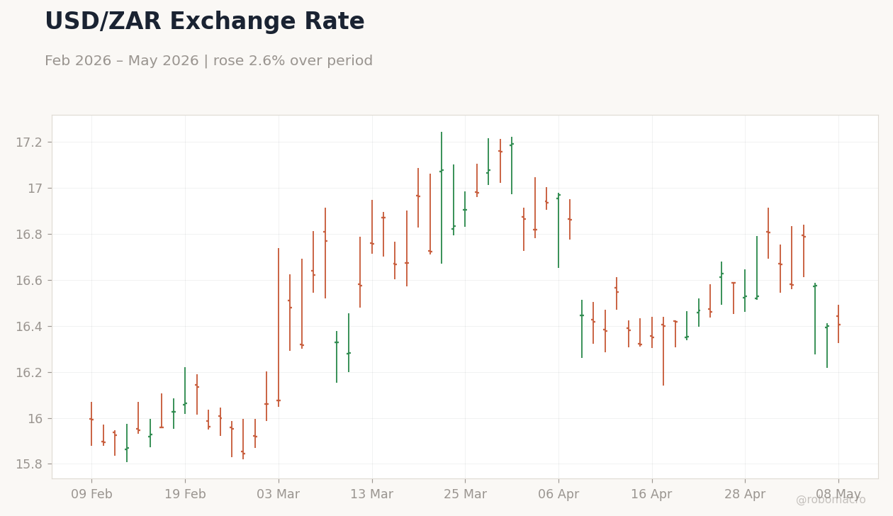 USD/ZAR Exchange Rate