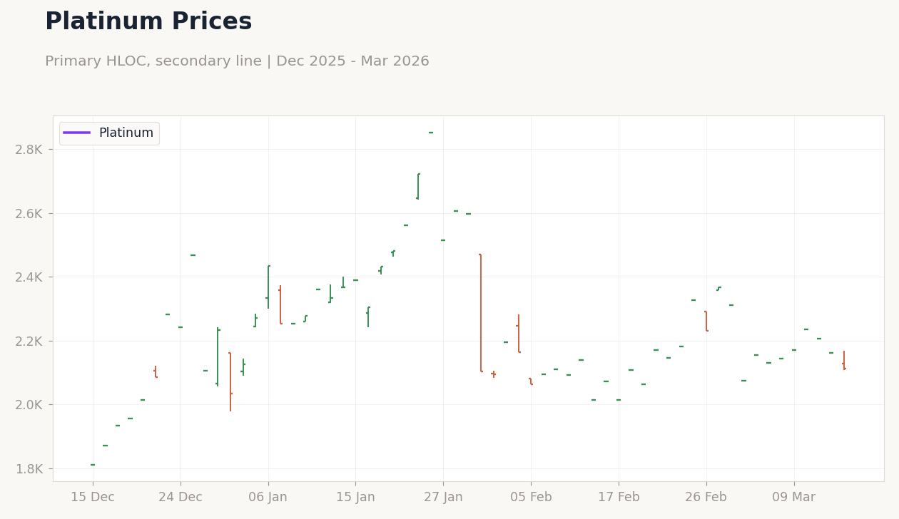 Platinum Prices