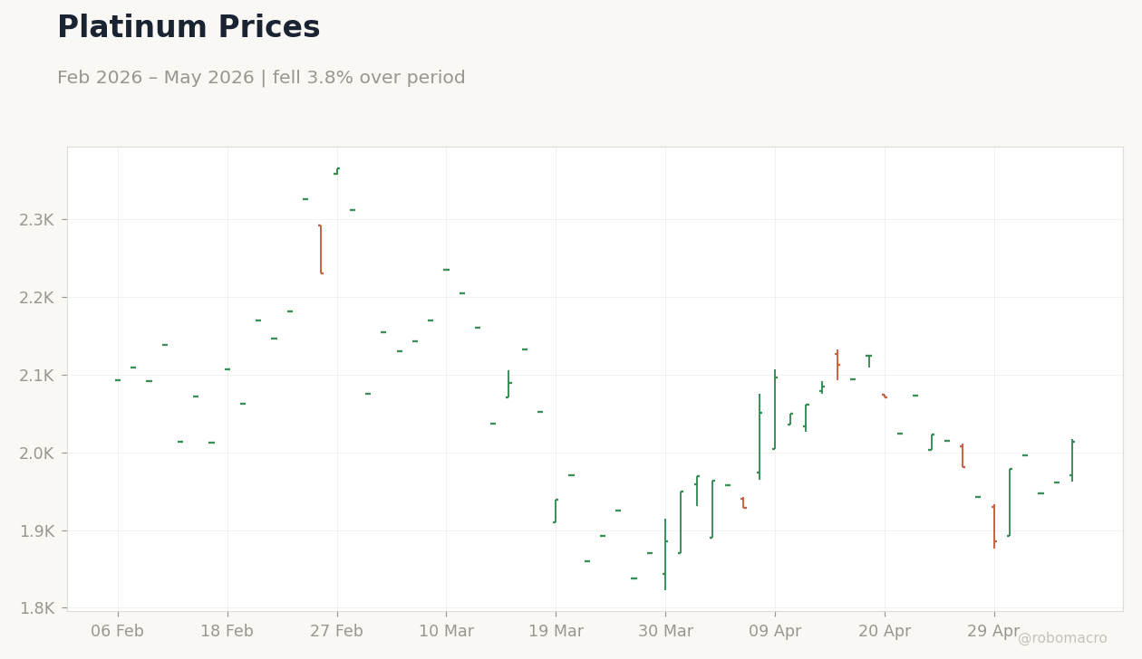 Platinum Prices