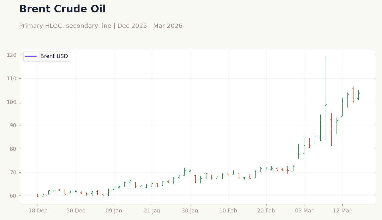 Brent Crude Oil