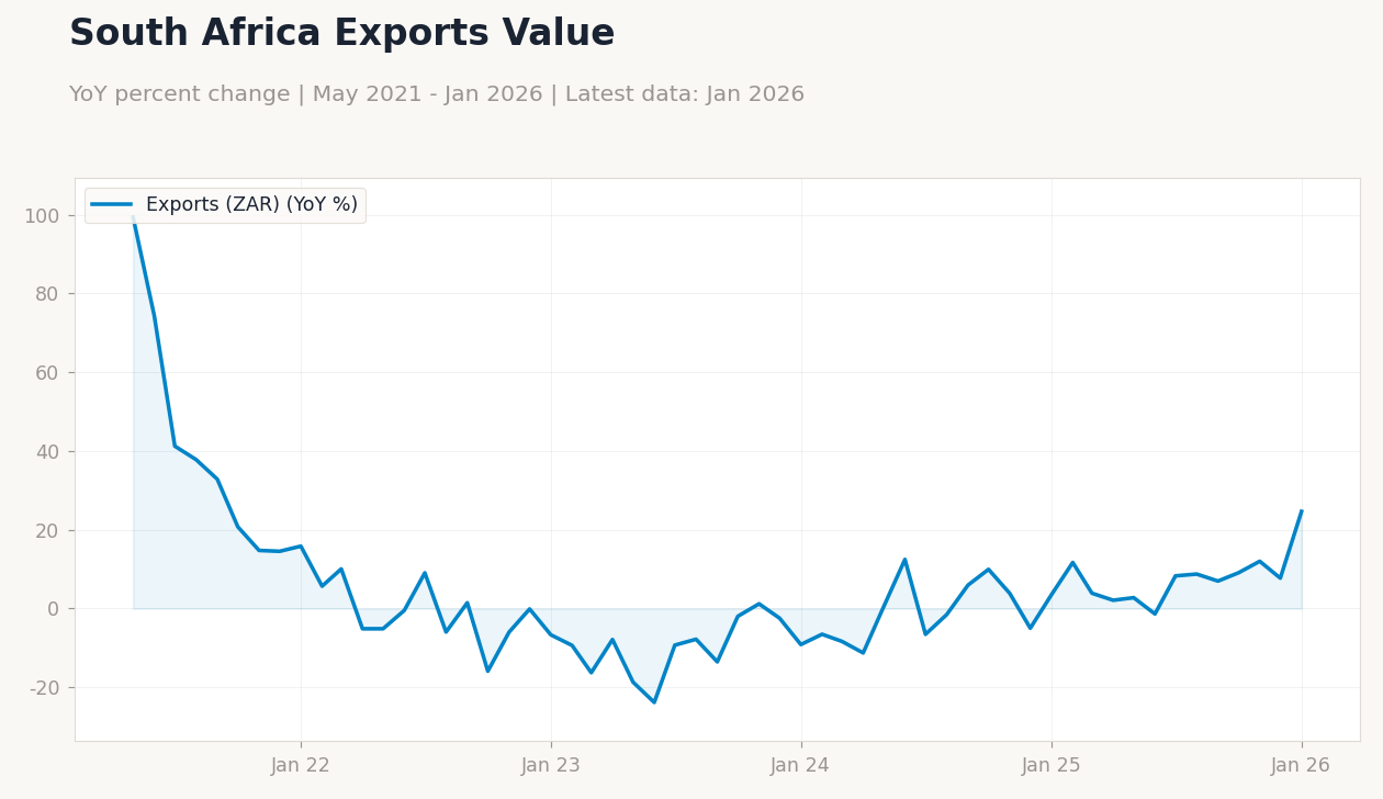 South Africa Exports Value