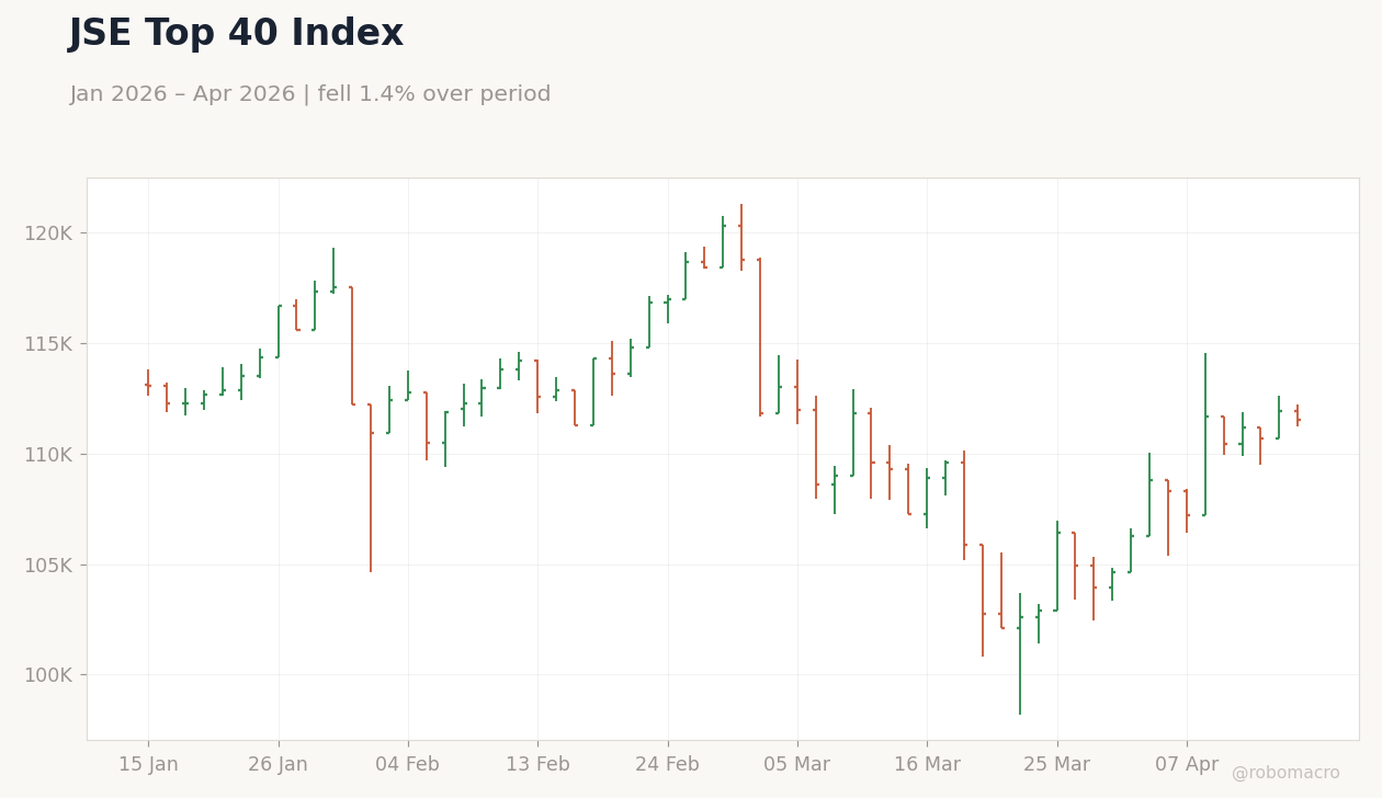 JSE Top 40 Index