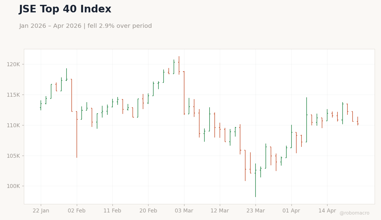 JSE Top 40 Index