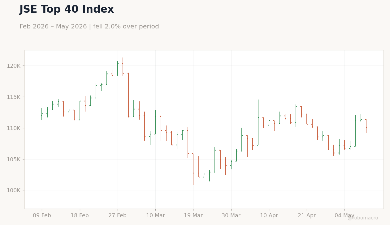 JSE Top 40 Index