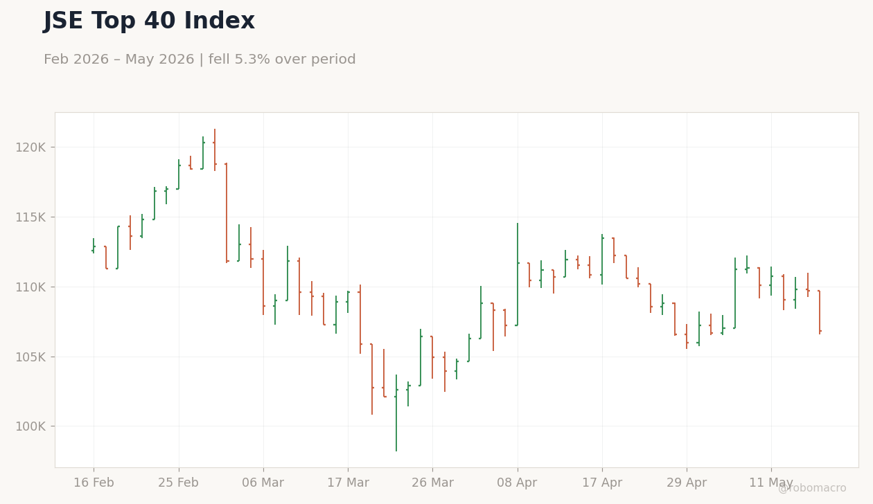 JSE Top 40 Index