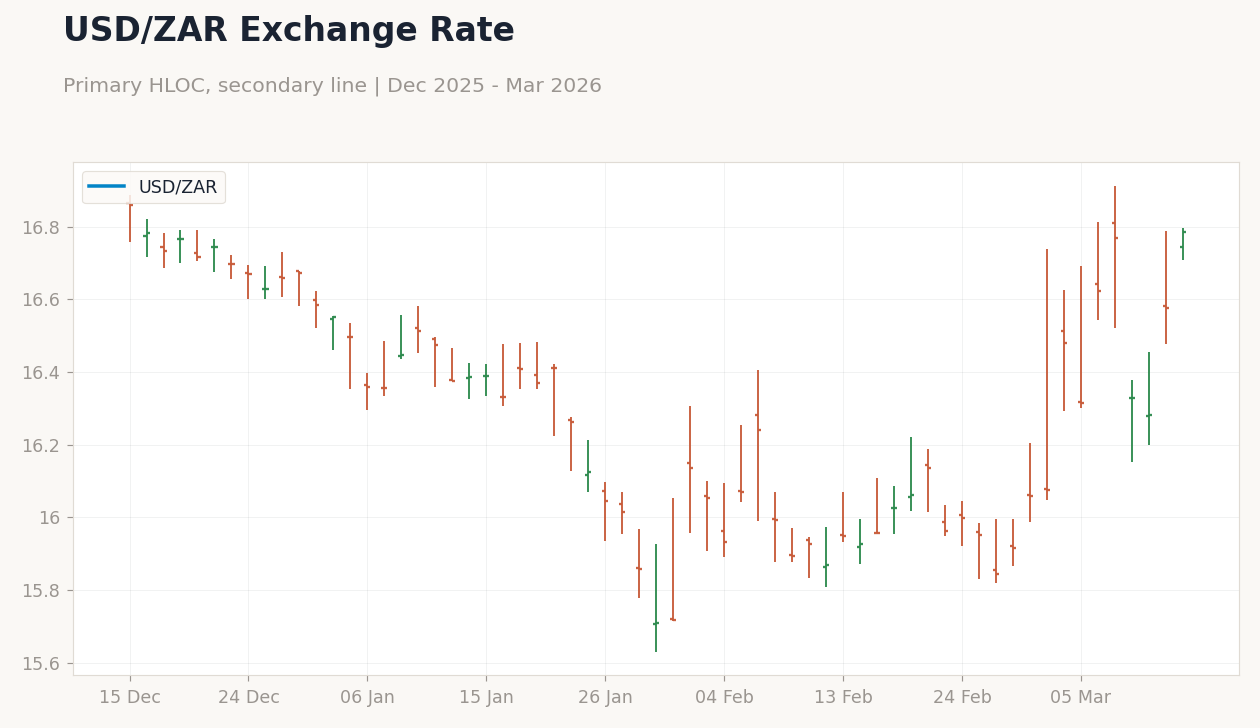 USD/ZAR Exchange Rate