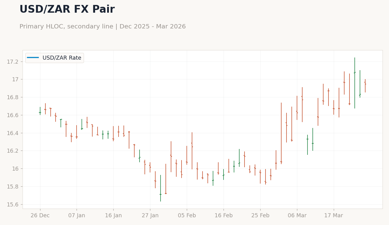 USD/ZAR FX Pair