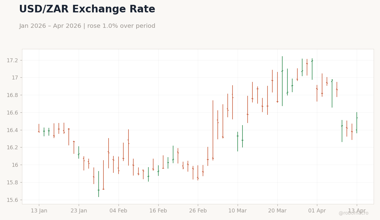 USD/ZAR Exchange Rate