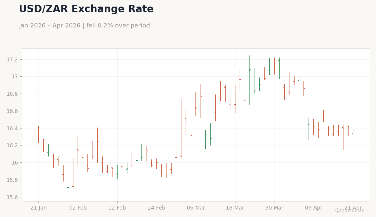 USD/ZAR Exchange Rate
