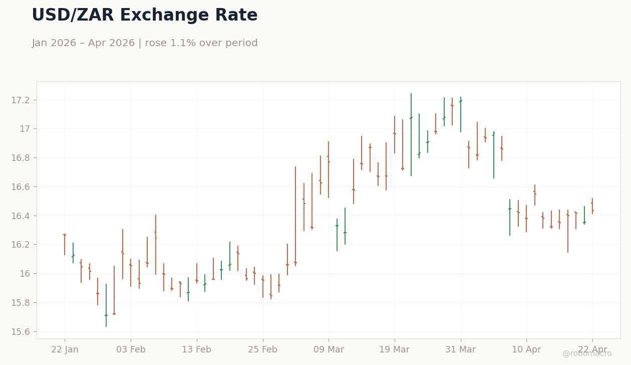 USD/ZAR Exchange Rate