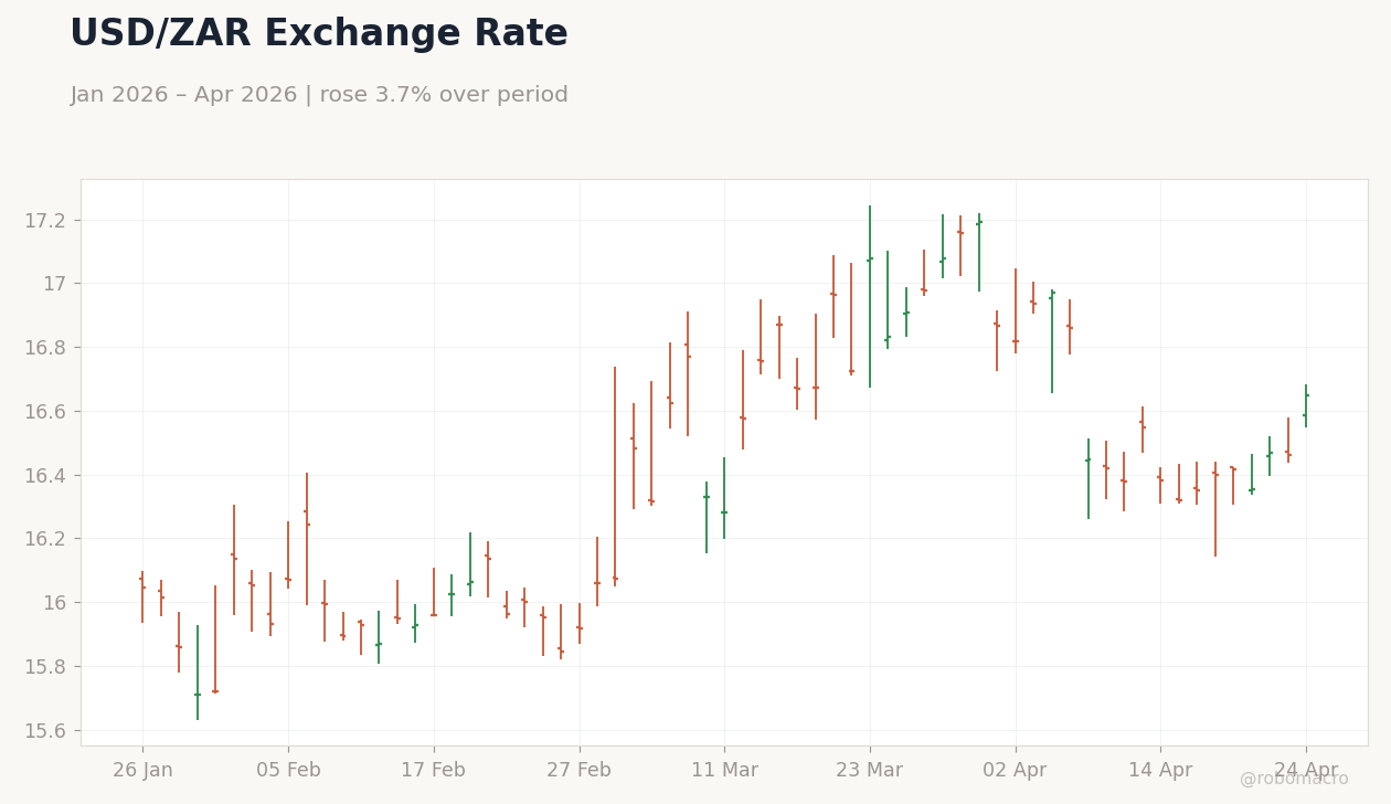 USD/ZAR Exchange Rate