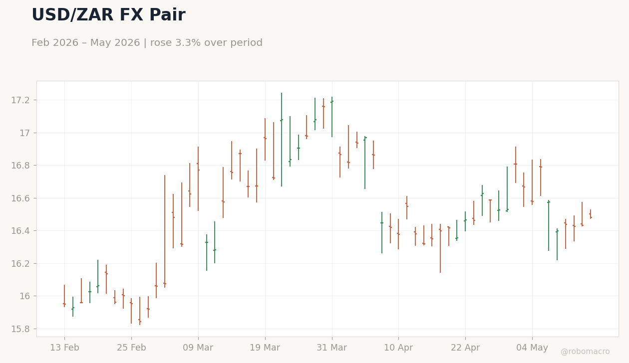 USD/ZAR FX Pair
