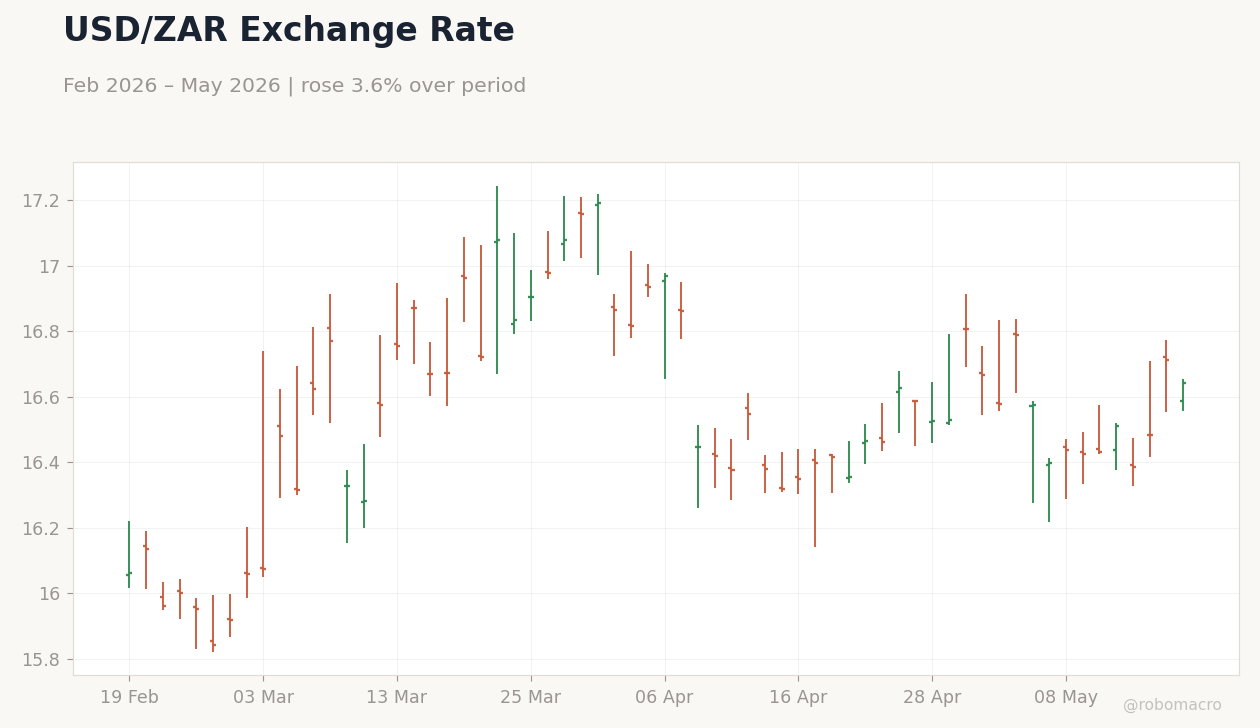 USD/ZAR Exchange Rate