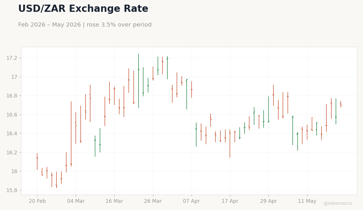 USD/ZAR Exchange Rate
