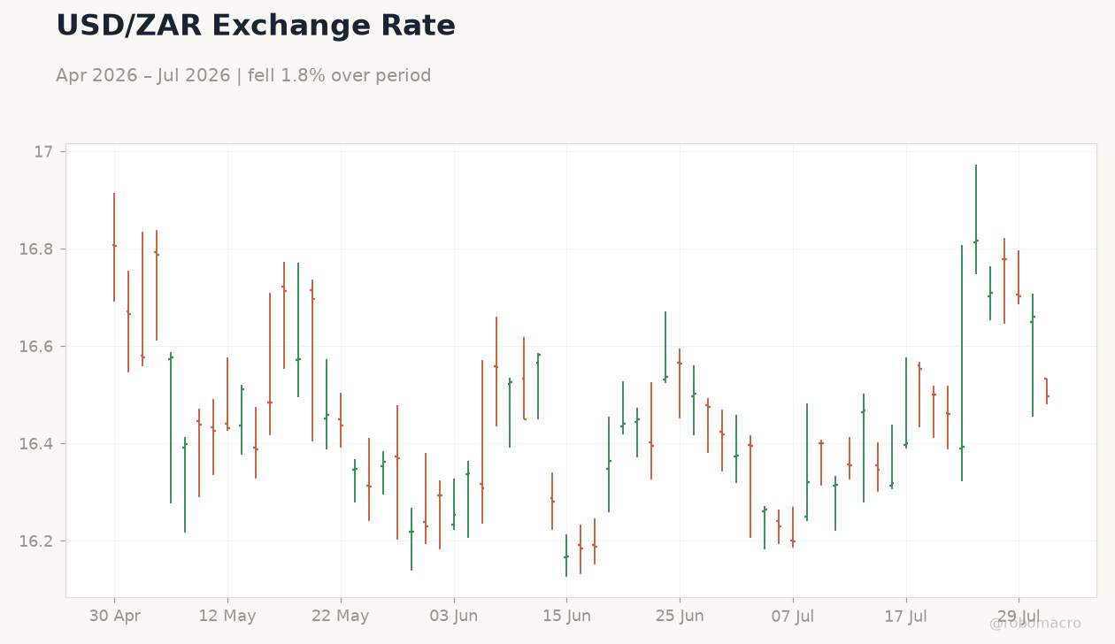 USD/ZAR Exchange Rate