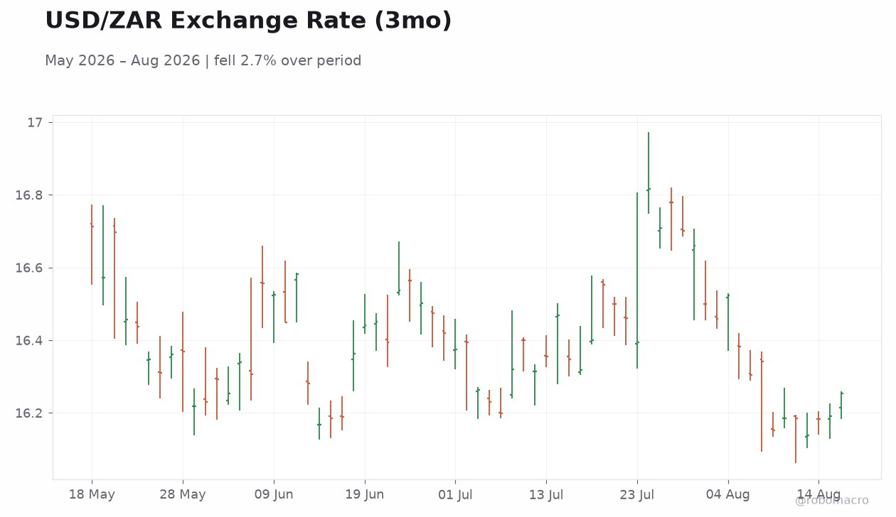 USD/ZAR Exchange Rate (3mo)