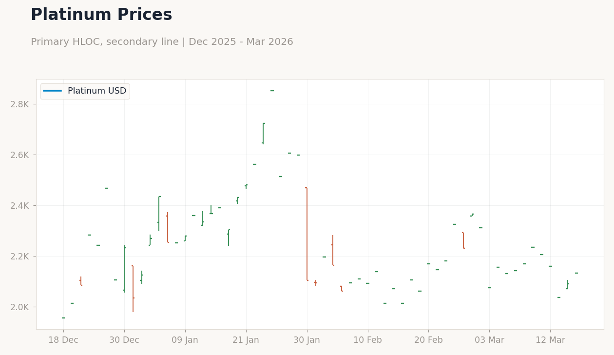 Platinum Prices