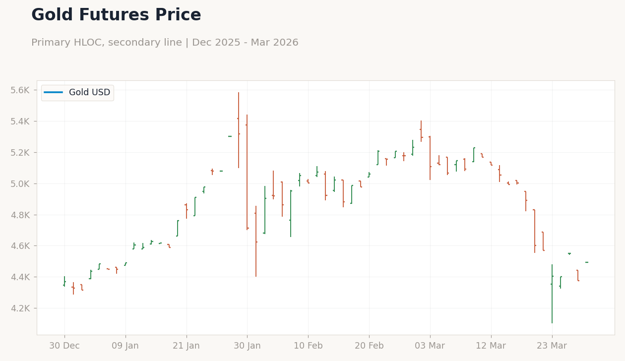 Gold Futures Price
