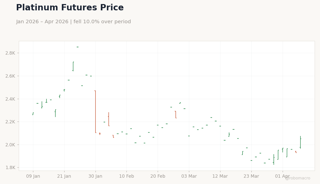 Platinum Futures Price