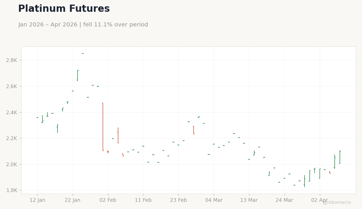 Platinum Futures