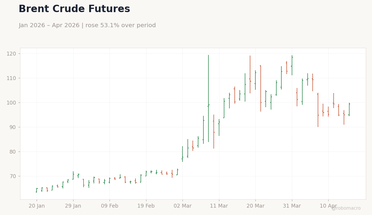 Brent Crude Futures