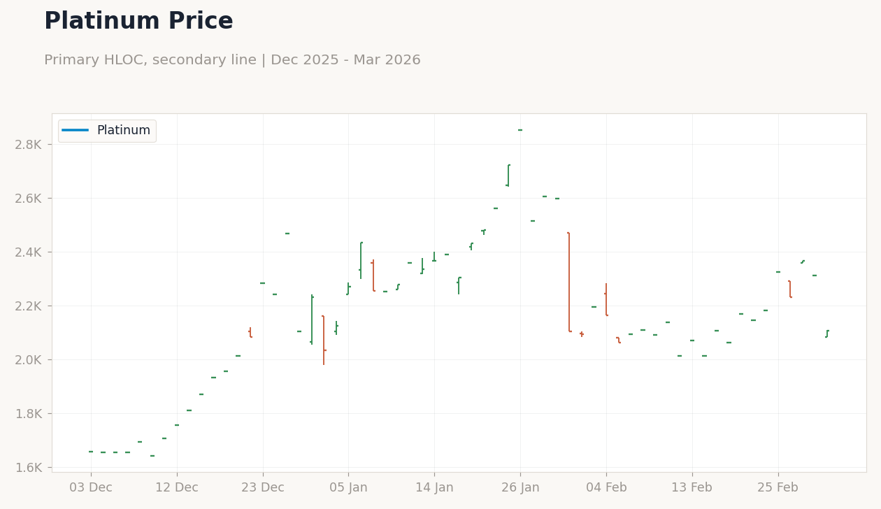 Chart 3