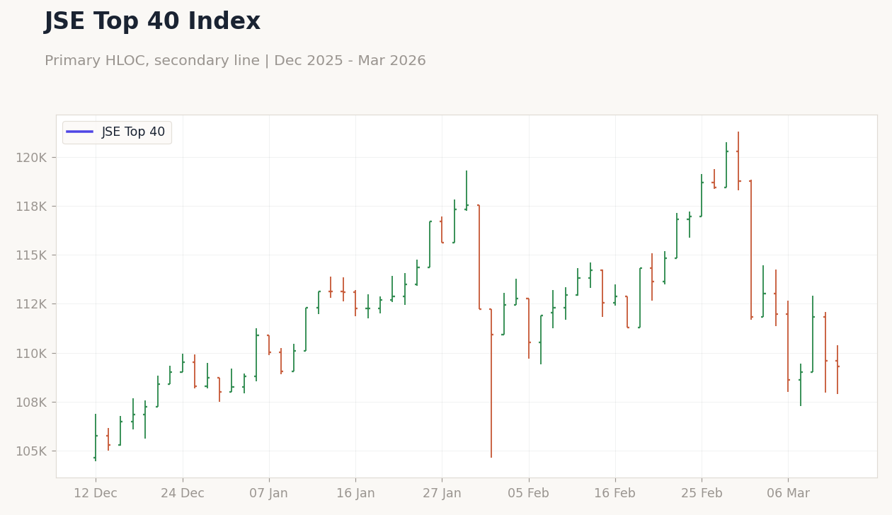 JSE Top 40 Index