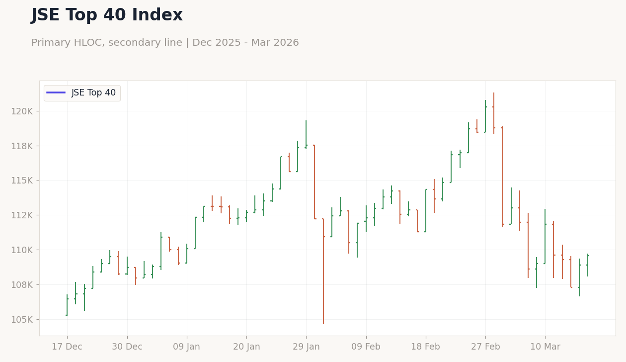 JSE Top 40 Index
