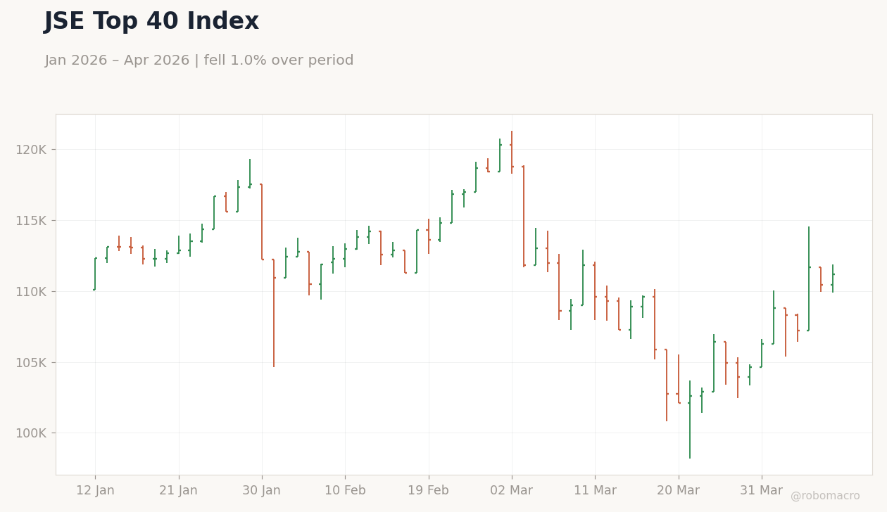 JSE Top 40 Index