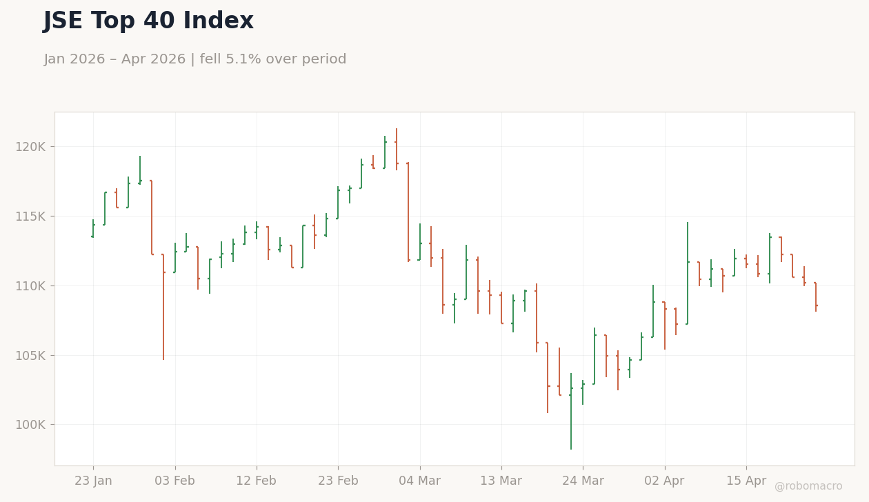 JSE Top 40 Index
