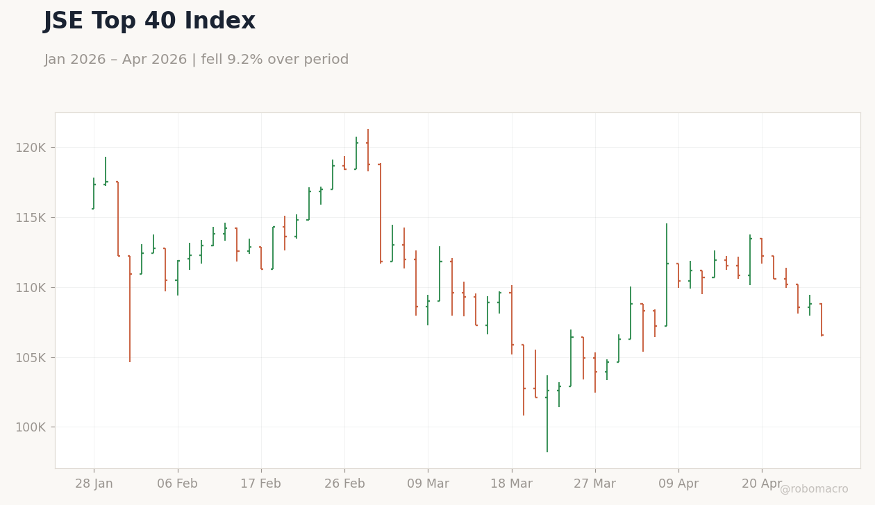 JSE Top 40 Index