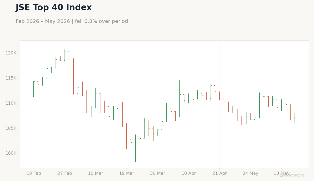 JSE Top 40 Index