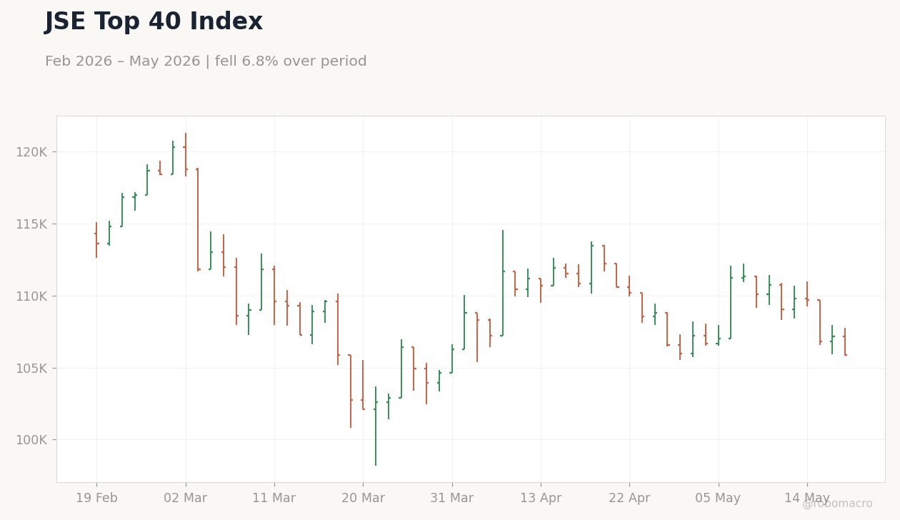JSE Top 40 Index