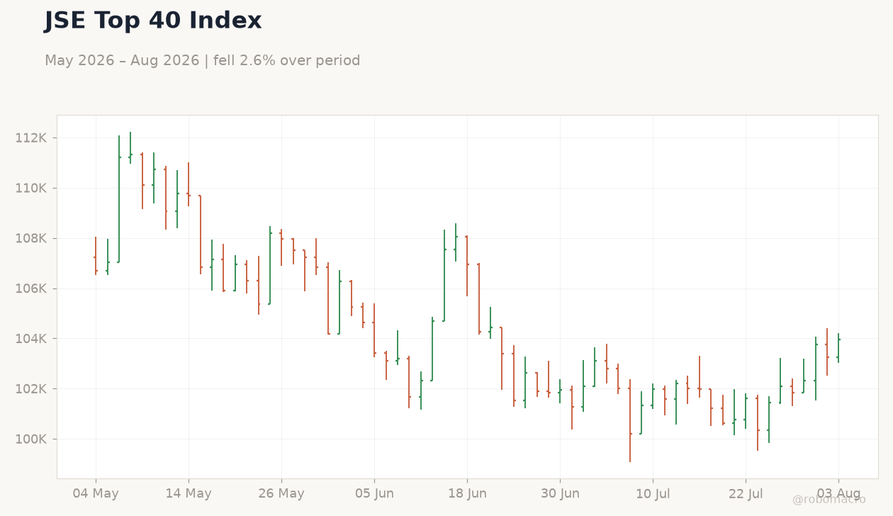 JSE Top 40 Index